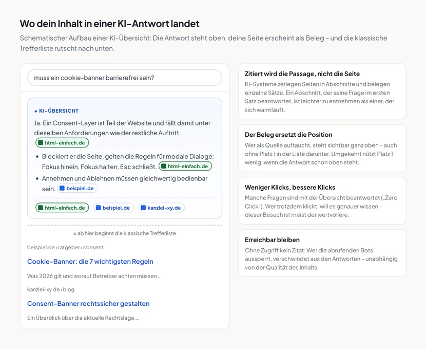 Links eine schematische Suchergebnisseite: Suchfeld mit der Frage „muss ein cookie-banner barrierefrei sein?“, darunter ein hervorgehobener Block mit der Bezeichnung KI-Übersicht, dessen Antwortsätze jeweils mit einer Quellen-Kachel belegt sind, darunter eine Zeile mit drei Quellen und erst dann die klassische Trefferliste. Rechts vier Erklärkarten: Zitiert wird die Passage, nicht die Seite; der Beleg ersetzt die Position; weniger Klicks, bessere Klicks; erreichbar bleiben.