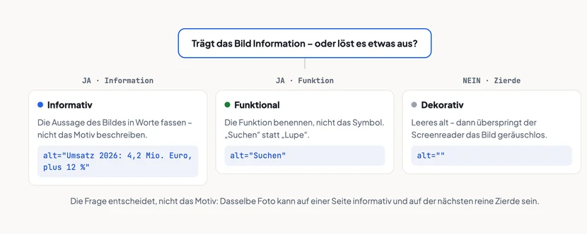 Entscheidungsdiagramm. Oben steht die Frage: Trägt das Bild Information oder löst es etwas aus? Davon führen drei Wege nach unten. Erster Weg, beschriftet mit Ja Information, führt zu Informativ: die Aussage des Bildes in Worte fassen, nicht das Motiv beschreiben, Beispiel alt gleich Umsatz 2026, 4,2 Millionen Euro, plus 12 Prozent. Zweiter Weg, beschriftet mit Ja Funktion, führt zu Funktional: die Funktion benennen, nicht das Symbol, also Suchen statt Lupe, Beispiel alt gleich Suchen. Dritter Weg, beschriftet mit Nein Zierde, führt zu Dekorativ: leeres alt, dann überspringt der Screenreader das Bild geräuschlos.