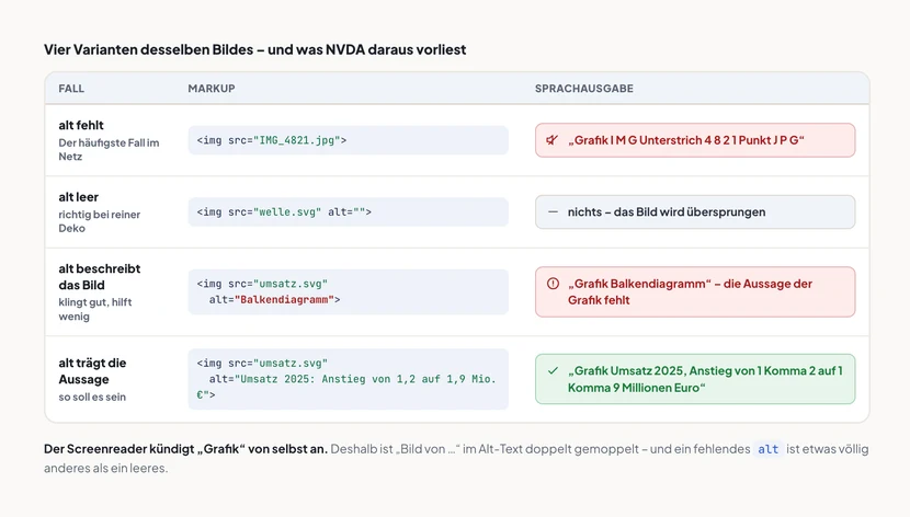 Tabelle mit vier Fällen und der jeweiligen NVDA-Ausgabe. Fehlendes alt bei IMG_4821.jpg führt zu „Grafik I M G Unterstrich 4 8 2 1 Punkt J P G“. Leeres alt bei einem Dekobild führt dazu, dass nichts vorgelesen wird. Ein alt mit dem Wort Balkendiagramm führt zu „Grafik Balkendiagramm“, die Aussage fehlt. Ein alt mit „Umsatz 2025: Anstieg von 1,2 auf 1,9 Mio. €“ führt zur vollständigen Ansage der Kernaussage.