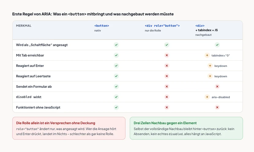 Vergleichstabelle mit drei Spalten: natives button-Element, div mit role=button, sowie div mit tabindex und JavaScript. Zeilen: Ansage als Schaltfläche, mit Tab erreichbar, Reaktion auf Enter, Reaktion auf Leertaste, Formular absenden, disabled wirkt, funktioniert ohne JavaScript. Das native button erfüllt alles, das div mit role=button nur die Ansage, der Nachbau erfüllt die Tastaturpunkte nur mit zusätzlichem Aufwand und kann weder absenden noch ohne JavaScript arbeiten.