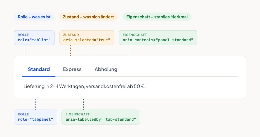 Eine Tab-Komponente mit den Reitern Standard, Express und Abholung. Farbige Beschriftungen ordnen die Attribute zu: role=tablist und role=tabpanel als Rollen in Blau, aria-selected=true als Zustand in Orange, aria-controls=panel-standard und aria-labelledby=tab-standard als Eigenschaften in Grün.