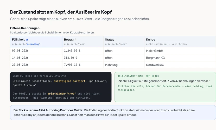 Eine Tabelle „Offene Rechnungen“ mit vier Spalten. Die erste Spalte Fälligkeit ist blau hervorgehoben, enthält eine Schaltfläche mit dem Text Fälligkeit und einem aufwärts gerichteten Dreieck und trägt darunter die Notiz aria-sort ist gleich ascending. Die Spalten Betrag und Status enthalten ebenfalls Schaltflächen mit einem Doppelpfeil und tragen aria-sort ist gleich none. Die vierte Spalte Kunde ist mit der Notiz „nicht sortierbar – kein Button“ versehen. Darunter drei Datenzeilen mit Fälligkeitsdatum, Betrag, Status und Kundenname. Links unten steht die Screenreader-Ansage beim Betreten der Kopfzelle: Fälligkeit Schaltfläche, aufsteigend sortiert, Spaltenkopf, Spalte 1 von 4, mit dem Hinweis, dass der Pfeil in aria-hidden steckt und nicht mitgelesen wird. Rechts unten die Statusmeldung nach dem Klick: Nach Fälligkeit aufsteigend sortiert, 3 von 47 Rechnungen sichtbar. Ein Kasten erklärt den Trick aus dem ARIA Authoring Practices Guide, die Erklärung der Sortierfunktion einmal in die Tabellenbeschriftung zu schreiben statt an jeden Button.