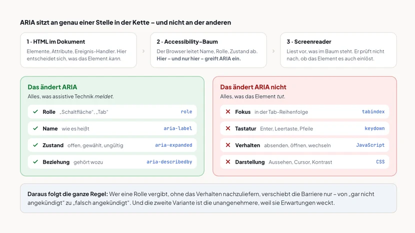 Oben eine Kette aus drei Schritten: HTML im Dokument, Accessibility-Baum, Screenreader. Der Hinweis lautet, dass ARIA nur im Accessibility-Baum eingreift. Darunter zwei Spalten: Links „Das ändert ARIA“ mit Rolle, Name, Zustand und Beziehung. Rechts „Das ändert ARIA nicht“ mit Fokus, Tastatur, Verhalten und Darstellung, jeweils mit dem tatsächlich zuständigen Mittel wie tabindex, keydown, JavaScript und CSS.