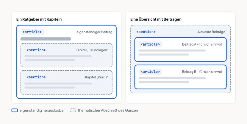 Schaubild mit zwei Beispielen für die Verschachtelung von article und section. Links steht ein Ratgeber mit Kapiteln: Ein durchgezogen umrandeter article-Kasten enthält zwei gestrichelt umrandete section-Kästen für die Kapitel „Grundlagen“ und „Praxis“. Rechts steht eine Übersicht mit Beiträgen: Ein gestrichelt umrandeter section-Kasten namens „Neueste Beiträge“ enthält zwei durchgezogen umrandete article-Kästen für Beitrag A und Beitrag B, die jeweils für sich sinnvoll sind. Eine Legende erklärt, dass der durchgezogene Rahmen für eigenständig herauslösbare Inhalte steht und der gestrichelte Rahmen für thematische Abschnitte des Ganzen.