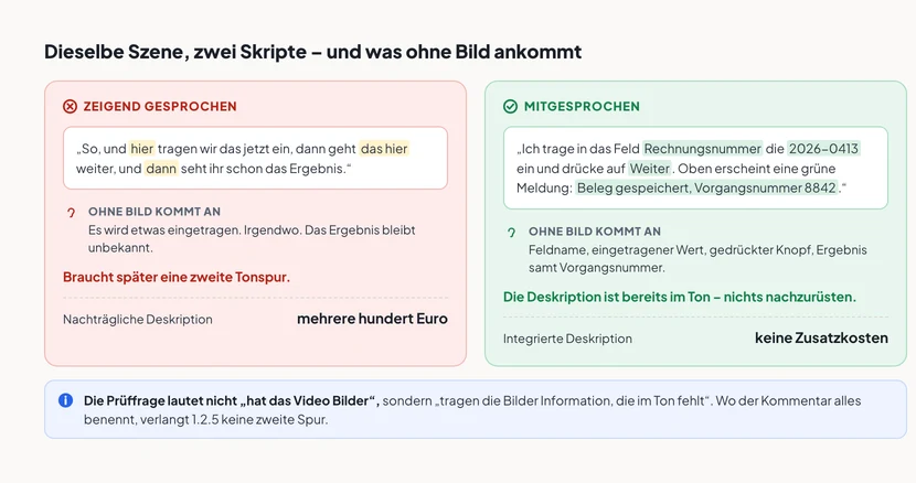 Zwei Karten mit demselben Screencast, aber unterschiedlichem Skript. Links, rot markiert, zeigend gesprochen: „So, und hier tragen wir das jetzt ein, dann geht das hier weiter, und dann seht ihr schon das Ergebnis.“ Die Wörter hier, das hier und dann sind hervorgehoben. Ohne Bild kommt an: Es wird etwas eingetragen, irgendwo, das Ergebnis bleibt unbekannt. Nachträgliche Deskription kostet mehrere hundert Euro. Rechts, grün markiert, mitgesprochen: „Ich trage in das Feld Rechnungsnummer die 2026-0413 ein und drücke auf Weiter. Oben erscheint eine grüne Meldung: Beleg gespeichert, Vorgangsnummer 8842.“ Ohne Bild kommt an: Feldname, eingetragener Wert, gedrückter Knopf, Ergebnis samt Vorgangsnummer. Integrierte Deskription verursacht keine Zusatzkosten. Darunter der Hinweis, dass die Prüffrage lautet, ob die Bilder Information vermitteln, die im Ton fehlt.
