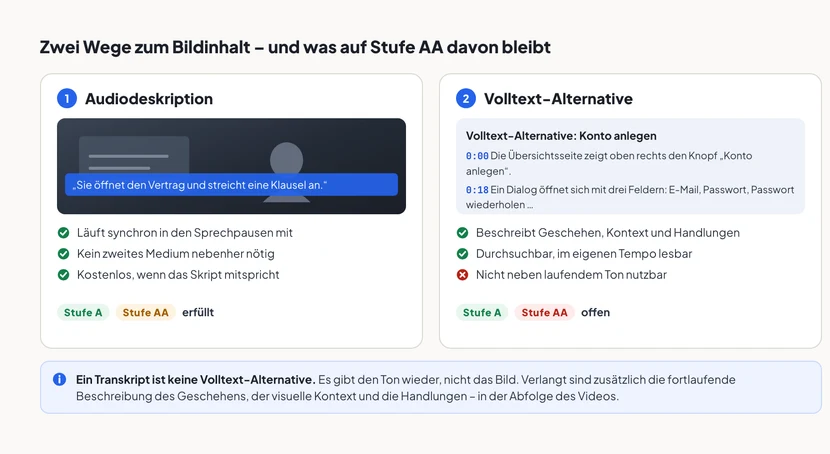 Zwei Karten nebeneinander. Links Weg 1, Audiodeskription: ein Videostandbild mit einer eingeblendeten Sprechzeile „Sie öffnet den Vertrag und streicht eine Klausel an“. Darunter drei Punkte: läuft synchron in den Sprechpausen mit, kein zweites Medium nebenher nötig, kostenlos, wenn das Skript mitspricht. Markiert als Stufe A und Stufe AA erfüllt. Rechts Weg 2, Volltext-Alternative: ein Textdokument mit Zeitmarken 0:00 und 0:18 und Beschreibungen des Bildschirms. Darunter drei Punkte: beschreibt Geschehen, Kontext und Handlungen, durchsuchbar und im eigenen Tempo lesbar, aber nicht neben laufendem Ton nutzbar. Markiert als Stufe A erfüllt, Stufe AA offen. Darunter der Hinweis, dass ein Transkript keine Volltext-Alternative ist, weil ihm die Beschreibung des Geschehens, der visuelle Kontext und die Handlungen fehlen.