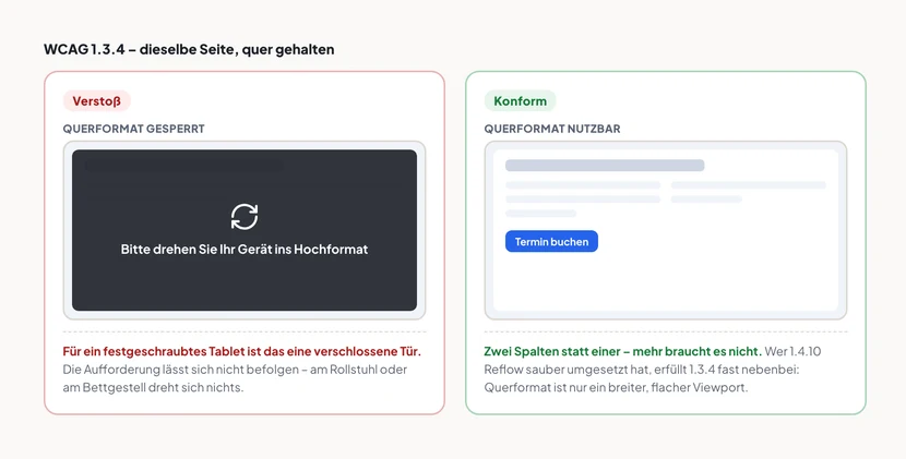 Zwei quer gehaltene Geräte im Vergleich. Links, rot als Verstoß markiert: Der Inhalt ist von einem dunklen Overlay mit Drehsymbol und dem Text „Bitte drehen Sie Ihr Gerät ins Hochformat“ überdeckt. Hinweis darunter: Für ein festgeschraubtes Tablet ist das eine verschlossene Tür, denn am Rollstuhl oder am Bettgestell dreht sich nichts. Rechts, grün als konform markiert: Dieselbe Seite im Querformat in zwei Spalten mit Überschrift, Textblöcken und einem blauen Knopf „Termin buchen“. Hinweis darunter: Zwei Spalten statt einer genügen, wer 1.4.10 Reflow umgesetzt hat, erfüllt 1.3.4 fast nebenbei.