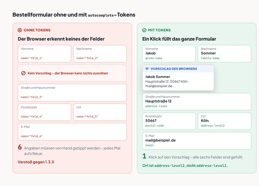 Zwei Bestellformulare nebeneinander. Links, rot markiert, ohne autocomplete-Tokens: Alle sechs Felder von Vorname bis E-Mail sind leer, ihre Namen lauten feld_1 bis feld_6, dazwischen der Hinweis Kein Vorschlag, der Browser kann nichts zuordnen, Anmerkung sechs Angaben müssen von Hand getippt werden. Rechts, grün markiert, mit den Tokens given-name, family-name, address-line1, postal-code, address-level2 und email: Unter der ersten Zeile liegt ein Vorschlag des Browsers mit der vollständigen Adresse Jakob Sommer, Hauptstraße 12, 50667 Köln, alle Felder sind bereits ausgefüllt, Anmerkung ein Klick füllt das ganze Formular.