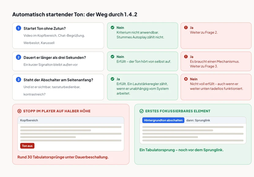 Ein Entscheidungsweg in drei Stufen. Erstens: Startet Ton ohne Zutun, etwa im Kopfbereich, in einer Chat-Begrüßung, einem Werbeslot oder Karussell? Nein bedeutet, das Kriterium ist nicht anwendbar, stummes Autoplay zählt nicht. Ja führt weiter. Zweitens: Dauert er länger als drei Sekunden? Nein bedeutet erfüllt, der Ton hört von selbst auf. Ja bedeutet, es braucht einen Mechanismus. Drittens: Steht der Abschalter am Seitenanfang und ist er sichtbar, tastaturbedienbar und kontrastreich? Ja bedeutet erfüllt, ein Lautstärkeregler zählt, wenn er unabhängig vom System arbeitet. Nein bedeutet nicht voll erfüllt, auch wenn er weiter unten tadellos funktioniert. Darunter zwei Seitenskizzen: links ein roter Ton-aus-Knopf tief in der Seite mit dem Hinweis auf rund dreißig Tabulatorsprünge unter Dauerbeschallung, rechts ein blauer Knopf „Hintergrundton abschalten“ ganz oben vor dem Sprunglink, erreichbar mit einem Tabulatorsprung.