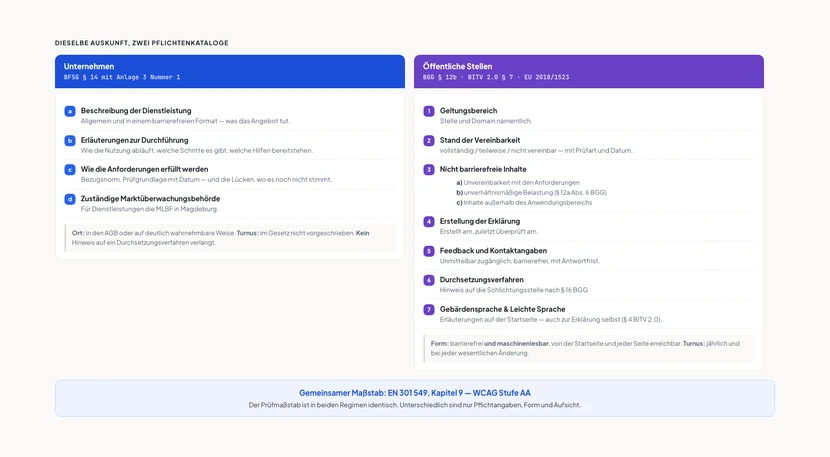 Zwei Spalten im Vergleich. Links, blau überschrieben mit „Unternehmen – BFSG § 14 mit Anlage 3 Nummer 1“, vier Pflichtangaben: allgemeine Beschreibung der Dienstleistung in barrierefreiem Format; Beschreibungen und Erläuterungen zum Verständnis der Durchführung; Beschreibung, wie die Barrierefreiheitsanforderungen erfüllt werden; Angabe der zuständigen Marktüberwachungsbehörde. Darunter der Hinweis: Ort der Veröffentlichung sind die AGB oder eine andere deutlich wahrnehmbare Stelle, kein Aktualisierungsturnus im Gesetz. Rechts, violett überschrieben mit „Öffentliche Stellen – BGG § 12b und BITV § 7“, sieben Pflichtabschnitte: Geltungsbereich, Stand der Vereinbarkeit, nicht barrierefreie Inhalte mit drei Untergruppen Unvereinbarkeit, unverhältnismäßige Belastung und Inhalte außerhalb des Anwendungsbereichs, Erstellungsdatum und Prüfart, Feedback-Mechanismus, Durchsetzungsverfahren mit Hinweis auf Paragraf 16 BGG, Erläuterungen in Gebärdensprache und Leichter Sprache. Darunter der Hinweis: barrierefreies und maschinenlesbares Format, von jeder Seite erreichbar, jährliche Aktualisierung. Unter beiden Spalten ein gemeinsamer Sockel mit der Aufschrift „Gemeinsamer Maßstab: EN 301 549, Kapitel 9 – WCAG Stufe AA“ und dem Zusatz, dass der Prüfmaßstab in beiden Regimen identisch ist und sich nur Pflichtangaben, Form und Aufsicht unterscheiden.