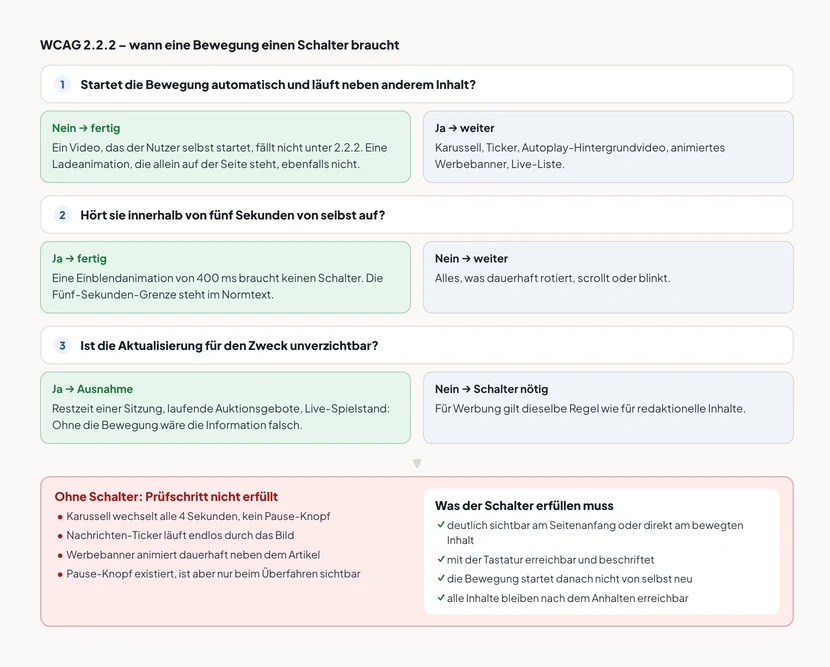 Ein Entscheidungsbaum mit drei Fragen. Erstens: Startet die Bewegung automatisch und läuft neben anderem Inhalt? Nein bedeutet fertig – ein selbst gestartetes Video oder eine allein stehende Ladeanimation fallen nicht darunter. Ja führt weiter zu Karussell, Ticker, Autoplay-Hintergrundvideo, Werbebanner, Live-Liste. Zweitens: Hört sie innerhalb von fünf Sekunden von selbst auf? Ja bedeutet fertig, eine Einblendanimation von 400 Millisekunden braucht keinen Schalter. Nein führt weiter. Drittens: Ist die Aktualisierung für den Zweck unverzichtbar? Ja ist die Ausnahme – Restzeit einer Sitzung, Auktionsgebote, Live-Spielstand. Nein bedeutet, ein Schalter ist nötig, für Werbung wie für redaktionelle Inhalte. Am Ende zwei Kästen: Ohne Schalter nicht erfüllt, mit Beispielen wie Karussell alle vier Sekunden ohne Pause-Knopf oder ein nur beim Überfahren sichtbarer Pause-Knopf. Daneben die Anforderungen an den Schalter: sichtbar am Seitenanfang oder am Inhalt, mit Tastatur erreichbar und beschriftet, kein selbsttätiger Neustart, alle Inhalte bleiben erreichbar.