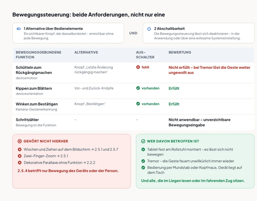 Oben die beiden Anforderungen des Kriteriums, verbunden mit dem Wort UND: erstens eine Alternative über Bedienelemente, also ein sichtbarer Knopf, der dasselbe leistet und ohne jede Bewegung erreichbar ist; zweitens die Abschaltbarkeit, also die Möglichkeit, die Bewegungssteuerung zu deaktivieren, in der Anwendung oder über eine wirksame Systemeinstellung. Darunter eine Tabelle mit vier Funktionen. Schütteln zum Rückgängigmachen über devicemotion hat einen Knopf als Alternative, aber keinen Aus-Schalter, Bewertung nicht erfüllt, weil die Geste bei Tremor weiter ungewollt auslöst. Kippen zum Blättern über deviceorientation hat Vor- und Zurück-Knöpfe und einen Aus-Schalter, erfüllt. Winken zum Bestätigen über Kamera-Gestenerkennung hat einen Bestätigen-Knopf und einen Aus-Schalter, erfüllt. Der Schrittzähler ist nicht anwendbar, weil die Bewegungseingabe unverzichtbar ist. Darunter links, was nicht hierher gehört: Wischen und Ziehen fallen unter 2.5.1 und 2.5.7, Zwei-Finger-Zoom unter 2.5.1, dekorative Parallaxe unter 2.2.2. Rechts, wen es betrifft: Menschen mit fest am Rollstuhl montiertem Tablet, Menschen mit Tremor, Menschen, die per Mundstab oder Kopfmaus bedienen.