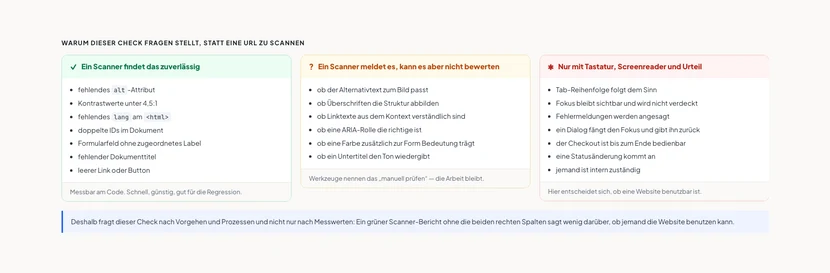 Dreispaltige Gegenüberstellung. Erste Spalte, grün, „Ein Scanner findet das zuverlässig“: fehlende Alternativtext-Attribute, Kontrastwerte unter 4,5 zu 1, fehlende Sprachangabe im html-Element, doppelte IDs, Formularfelder ohne zugeordnetes Label, fehlende Dokumenttitel. Zweite Spalte, gelb, „Ein Scanner meldet es, kann es aber nicht bewerten“: ob der Alternativtext zum Bild passt, ob Überschriften die Struktur abbilden, ob Linktexte aus dem Kontext verständlich sind, ob eine ARIA-Rolle die richtige ist, ob eine Farbe zusätzlich zur Form Bedeutung trägt, ob ein Untertitel den Ton wiedergibt. Dritte Spalte, rot, „Nur mit Tastatur, Screenreader und Urteil“: Tab-Reihenfolge folgt dem Sinn, Fokus bleibt sichtbar und wird nicht verdeckt, Fehlermeldungen werden angesagt, ein Dialog fängt den Fokus und gibt ihn zurück, der Checkout ist bis zum Ende bedienbar, eine Statusänderung kommt an, jemand ist intern zuständig. Unter den Spalten ein Hinweis: Deshalb fragt dieser Check nach Vorgehen und Prozessen und nicht nur nach Messwerten.