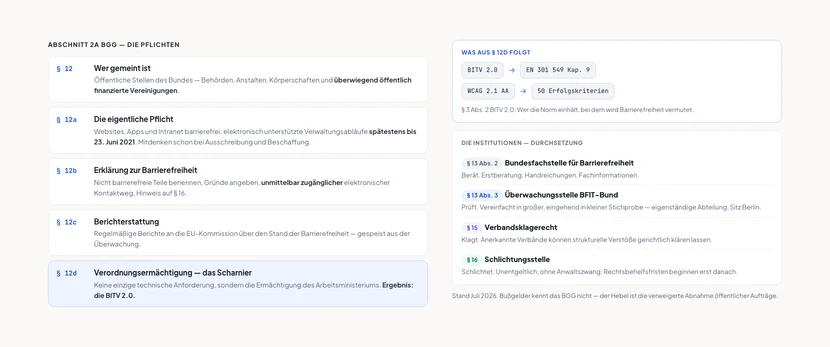 Zweispaltige Übersicht. Links unter der Überschrift „Abschnitt 2a BGG – die Pflichten“ fünf Karten: § 12 legt fest, wer als öffentliche Stelle des Bundes gilt; § 12a verlangt barrierefreie Websites, Apps, Intranet und Verwaltungsabläufe bis 23. Juni 2021; § 12b verlangt die Erklärung zur Barrierefreiheit mit Kontaktmöglichkeit und Hinweis auf § 16; § 12c verlangt die Berichterstattung an die EU-Kommission; § 12d enthält die Verordnungsermächtigung und ist blau hervorgehoben. Rechts oben ein Kasten „Was aus § 12d folgt“ mit einer Kette aus vier Feldern: BITV 2.0, EN 301 549 Kapitel 9, WCAG 2.1 Stufe AA, 50 Erfolgskriterien, dazu der Hinweis auf die Vermutungswirkung in § 3 Absatz 2 BITV 2.0. Rechts unten unter der Überschrift „Die Institutionen – Durchsetzung“ vier Zeilen: Bundesfachstelle für Barrierefreiheit nach § 13 Absatz 2 berät; Überwachungsstelle BFIT-Bund nach § 13 Absatz 3 prüft in Stichproben; Verbandsklage nach § 15 für anerkannte Verbände; Schlichtungsstelle nach § 16, unentgeltlich und außergerichtlich.