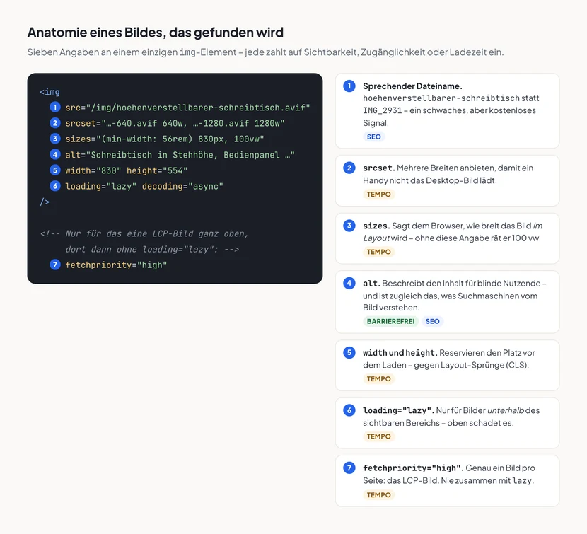 Links ein dunkler Codeblock mit einem img-Element, dessen sieben Angaben durchnummeriert sind: src mit sprechendem Dateinamen, srcset mit zwei Breiten, sizes, alt, width und height, loading lazy mit decoding async sowie separat fetchpriority high für das LCP-Bild. Rechts sieben Karten, die jede Angabe erklären und mit den Schlagworten SEO, Barrierefrei oder Tempo markieren.