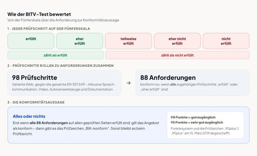 Schema der BITV-Test-Bewertung in drei Ebenen. Oben eine fünfstufige Skala mit den Stufen „erfüllt“, „eher erfüllt“, „teilweise erfüllt“, „eher nicht erfüllt“ und „nicht erfüllt“; die beiden linken Stufen sind grün hinterlegt und mit „zählt als erfüllt“ beschriftet, die drei rechten rot mit „zählt als nicht erfüllt“. In der Mitte rollen mehrere Prüfschritte zu einer Anforderung zusammen, mit dem Hinweis, dass 98 Prüfschritte 88 Anforderungen prüfen. Unten steht die Konformitätsaussage: Nur wenn alle Anforderungen erfüllt sind, gilt das Angebot als konform – daneben durchgestrichen der Hinweis „kein Punktesystem mehr seit 2019“.