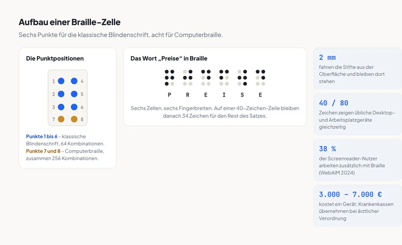 Links der Aufbau einer Braille-Zelle: acht Punktpositionen in zwei Spalten und vier Zeilen, nummeriert von eins bis acht. Die oberen sechs Punkte sind blau als klassische Blindenschrift markiert, die unteren beiden orange als Erweiterung des Computerbraille. In der Mitte das Wort Preise als Folge von sechs Braille-Zellen, unter jeder Zelle steht der zugehörige Buchstabe. Rechts vier Kennzahlen: 2 Millimeter Hub der Stifte, 40 oder 80 Zeichen bei üblichen Geräten, 38 Prozent Braille-Nutzung laut WebAIM 2024 sowie 3.000 bis 7.000 Euro Anschaffungspreis mit Kostenübernahme durch die Krankenkasse.