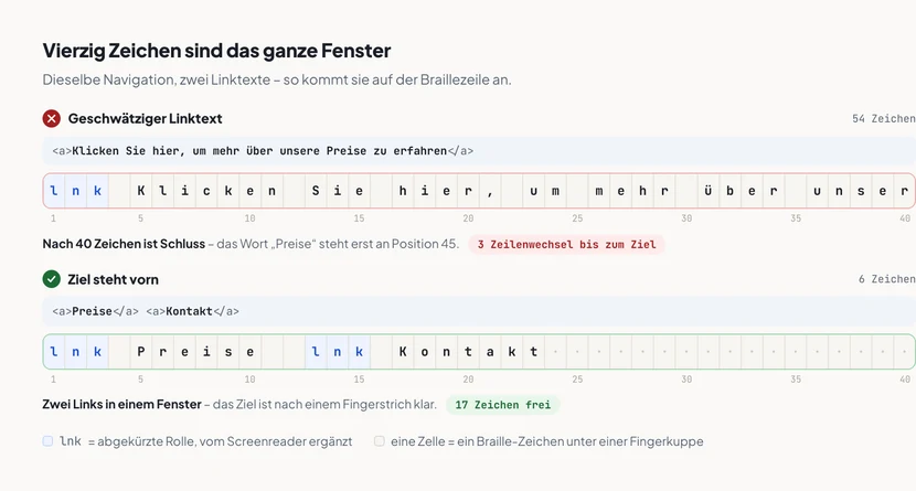 Zwei Darstellungen einer 40-Zeichen-Braillezeile mit Zeichenraster. Oben, rot markiert: Der Linktext lnk Klicken Sie hier, um mehr über unsere füllt die komplette Zeile, der Rest des Satzes ist abgeschnitten, daneben der Hinweis dass drei Zeilenwechsel nötig sind, um das Ziel zu erfahren. Unten, grün markiert: der Eintrag lnk Preise belegt zehn Zeichen, daneben passt noch der nächste Listeneintrag lnk Kontakt in dieselbe Zeile, mit dem Hinweis Ziel nach einem Blick klar.