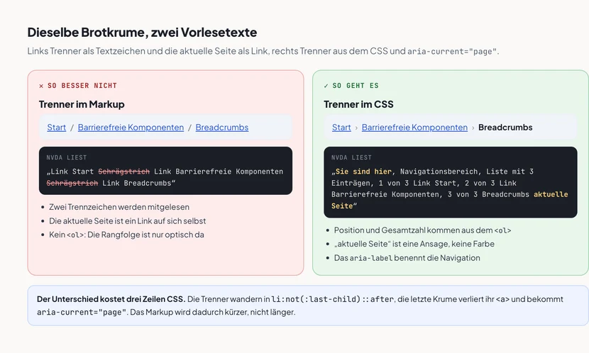 Zwei Umsetzungen derselben Brotkrume nebeneinander. Links, rot markiert als „So besser nicht“, eine Leiste mit den Links Start, Barrierefreie Komponenten und Breadcrumbs, zwischen denen Schrägstriche als Textzeichen stehen; die NVDA-Ausgabe darunter lautet „Link Start Schrägstrich Link Barrierefreie Komponenten Schrägstrich Link Breadcrumbs“, wobei die beiden Wörter Schrägstrich durchgestrichen markiert sind. Drei Mängel sind aufgelistet: Trennzeichen werden mitgelesen, die aktuelle Seite ist ein Link auf sich selbst, kein ol-Element. Rechts, grün markiert als „So geht es“, dieselbe Leiste mit Chevron-Trennern aus dem CSS und der letzten Krume in Fettschrift ohne Link; die NVDA-Ausgabe lautet „Sie sind hier, Navigationsbereich, Liste mit 3 Einträgen, 1 von 3 Link Start, 2 von 3 Link Barrierefreie Komponenten, 3 von 3 Breadcrumbs aktuelle Seite“. Drei Vorteile sind aufgelistet: Position und Gesamtzahl kommen aus dem ol, „aktuelle Seite“ ist eine Ansage statt einer Farbe, das aria-label benennt die Navigation.