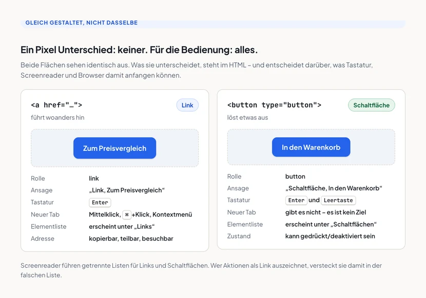 Zwei optisch identische blaue Schaltflächen nebeneinander. Links ein a-Element „Zum Preisvergleich“ mit der Rolle link, Ansage „Link“, Aktivierung per Enter, in neuem Tab öffenbar. Rechts ein button-Element „In den Warenkorb“ mit der Rolle button, Ansage „Schaltfläche“, Aktivierung per Enter und Leertaste, ohne Ziel zum Öffnen.