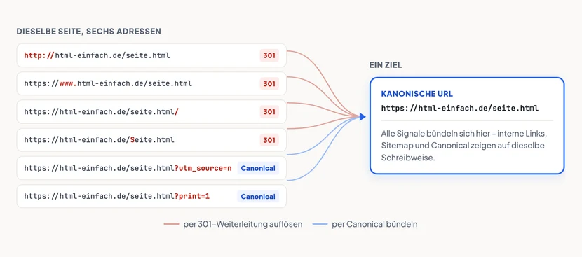 Links stehen sechs URL-Varianten derselben Seite untereinander: mit http statt https, mit www, mit abschließendem Schrägstrich, mit großem Anfangsbuchstaben im Dateinamen, mit einem utm_source-Parameter und mit einem print-Parameter. Die ersten vier tragen die Markierung 301, die letzten beiden die Markierung Canonical. Geschwungene Linien führen alle auf eine einzige blau hervorgehobene kanonische Adresse rechts; eine Legende unten unterscheidet rote Linien für 301-Weiterleitungen von blauen Linien für Canonical.