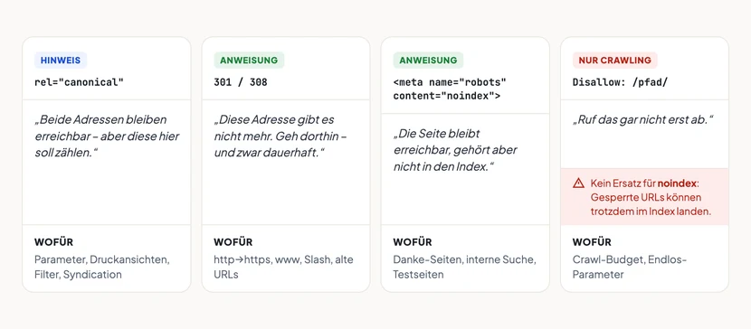 Vier Karten stellen die Werkzeuge gegenüber. Canonical: „Beide Adressen bleiben, diese hier zählt“ – ein Hinweis. 301-Weiterleitung: „Diese Adresse gibt es nicht mehr, geh dorthin“ – eine Anweisung. Noindex: „Seite bleibt erreichbar, aber nicht im Index“ – eine Anweisung. Robots.txt Disallow: „Nicht crawlen“ – steuert nur das Crawling, nicht die Indexierung. Unter jeder Karte steht der typische Einsatzfall.