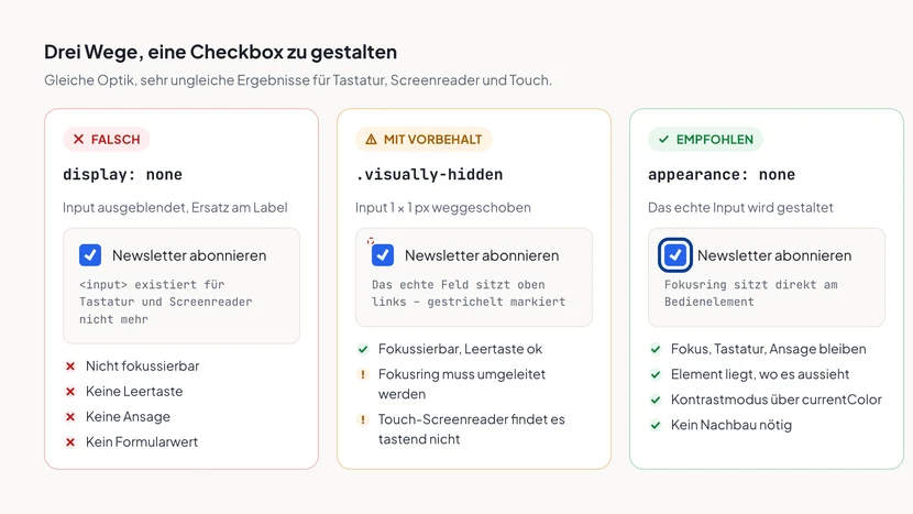 Drei Spalten im Vergleich. Erstens display:none mit rotem Kreuz: Fokus weg, Tastatur weg, Ansage weg. Zweitens visually-hidden mit gelbem Warnzeichen: funktioniert per Tastatur, aber der Fokus muss umgeleitet werden und Touch-Screenreader finden das Feld nicht. Drittens appearance:none mit grünem Haken: Fokus, Tastatur, Ansage und Kontrastmodus bleiben erhalten, der Fokusring sitzt direkt am Element.