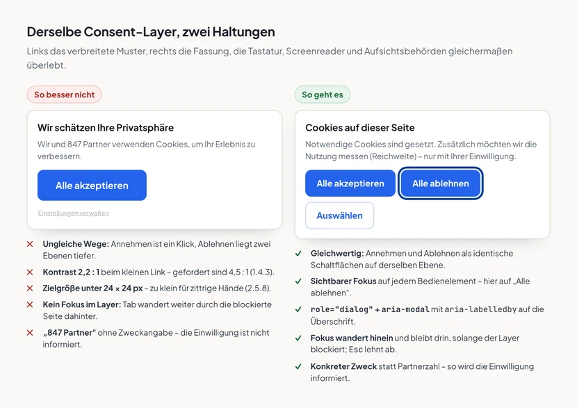 Zwei Consent-Layer nebeneinander. Links, mit rotem Hinweis „So besser nicht“, ein Banner mit dem Text „Wir und 847 Partner verwenden Cookies“, einem großen blauen Knopf „Alle akzeptieren“ und darunter einem winzigen grauen Link „Einstellungen verwalten“; fünf rote Kreuze listen ungleiche Wege, Kontrast 2,2 zu 1, zu kleine Zielgröße, fehlenden Fokus im Layer und die fehlende Zweckangabe. Rechts, mit grünem Hinweis „So geht es“, derselbe Banner mit konkreter Zweckangabe und drei gleichwertigen Schaltflächen, wobei „Alle ablehnen“ einen sichtbaren Fokusrahmen trägt; fünf grüne Haken listen Gleichwertigkeit, sichtbaren Fokus, Dialog-Semantik, Fokusführung mit Esc und den konkreten Zweck.