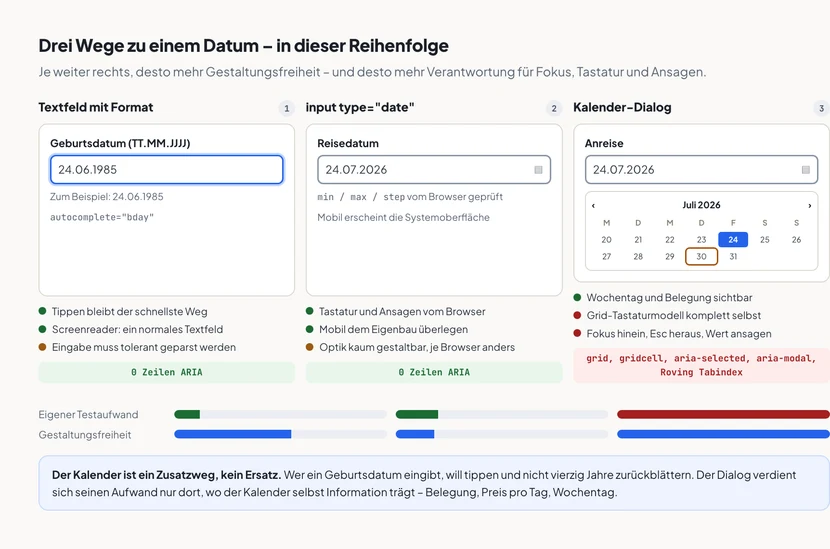 Drei Lösungswege für eine Datumseingabe nebeneinander, von links nach rechts numeriert. Erstens ein Textfeld mit dem Label Geburtsdatum in Klammern TT.MM.JJJJ, dem Wert 24.06.1985, einem sichtbaren Beispielhinweis und dem Attribut autocomplete bday; als Bewertung: Tippen bleibt der schnellste Weg, Screenreader behandeln es als normales Textfeld, die Eingabe muss tolerant geparst werden; Aufwand null Zeilen ARIA. Zweitens ein natives input type date mit dem Label Reisedatum, dem Wert 24.07.2026 und einem Kalendersymbol, min und max werden vom Browser geprüft, mobil erscheint die Systemoberfläche; als Bewertung: Tastatur und Ansagen kommen vom Browser, mobil dem Eigenbau überlegen, Optik kaum gestaltbar; Aufwand null Zeilen ARIA. Drittens ein Kalender-Dialog mit Eingabefeld, Monatskopf Juli 2026 und einem Wochenraster, in dem der 24. blau als ausgewählt und der 30. mit einem orangen Fokusrahmen markiert ist; als Bewertung: Wochentag und Belegung sichtbar, das Grid-Tastaturmodell und die Fokusführung müssen komplett selbst gebaut werden; Aufwand grid, gridcell, aria-selected, aria-modal und Roving Tabindex. Zwei Balkenreihen darunter vergleichen eigenen Testaufwand und Gestaltungsfreiheit: der Testaufwand steigt beim Dialog auf das Maximum.