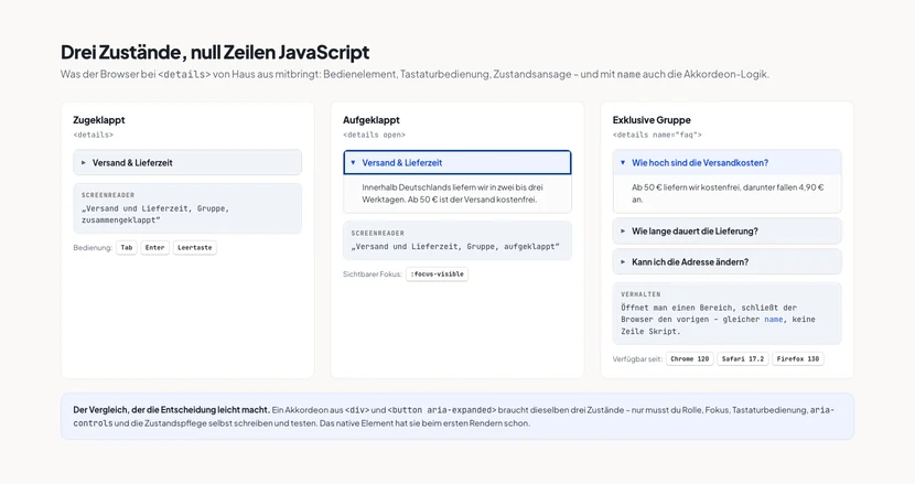 Drei Spalten mit je einem gerenderten details-Element. Links „Zugeklappt“ mit der Beschriftung Versand und Lieferzeit, darunter die Screenreader-Ausgabe „Versand und Lieferzeit, Gruppe, zusammengeklappt“ und die Tasten Tab, Enter und Leertaste. Mitte „Aufgeklappt“ mit sichtbarem Inhalt, blauem Fokusrahmen und der Ausgabe „Versand und Lieferzeit, Gruppe, aufgeklappt“. Rechts „Exklusive Gruppe“ mit drei details-Elementen, von denen nur das erste offen ist, dem Hinweis auf das gemeinsame name-Attribut und den Browserversionen Chrome 120, Safari 17.2 und Firefox 130.