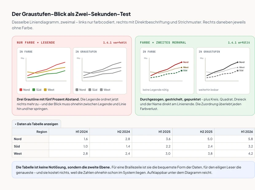 Vier Liniendiagramme in zwei Gruppen. Links, rot markiert als „Nur Farbe plus Legende“ und „1.4.1 verfehlt“: dasselbe Diagramm einmal in Farbe mit einer roten, einer grünen und einer gelben Linie sowie einer Legende Nord, Süd, West, und einmal in Graustufen, wo alle drei Linien nahezu identische Grautöne haben und die Legende nichts mehr zuordnet; der Befund lautet: drei Grautöne mit fünf Prozent Abstand. Rechts, grün markiert als „Farbe plus zweites Merkmal“ und „1.4.1 erfüllt“: dasselbe Diagramm mit durchgezogener, gestrichelter und gepunkteter Linie, je einem Kreis-, Quadrat- und Dreieck-Marker am Ende und den Namen Nord, Süd und West direkt an den Linienenden statt in einer Legende; in der Graustufenfassung bleiben alle drei Reihen unterscheidbar. Darunter eine aufklappbare Datentabelle mit dem Titel Umsatz je Region und Halbjahr in Millionen Euro und Werten für Nord, Süd und West von H1 2024 bis H1 2026.