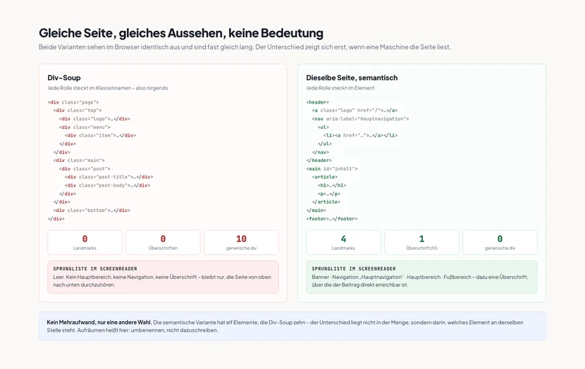 Zwei Codeblöcke im direkten Vergleich. Links die Div-Soup-Variante aus zehn verschachtelten div-Elementen mit Klassennamen wie page, top, logo, menu, main, post und bottom; darunter die Kennzahlen null Landmarks, null Überschriften, zehn generische div sowie der Hinweis, dass die Sprungliste im Screenreader leer bleibt. Rechts dieselbe Seite mit header, a, nav, ul, li, main, article, h1, p und footer; darunter die Kennzahlen vier Landmarks, eine Überschrift h1, null generische div sowie die Sprungliste Banner, Navigation Hauptnavigation, Hauptbereich und Fußbereich.
