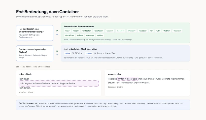 Zweistufiges Entscheidungsdiagramm. Erste Frage: Hat der Bereich eine benennbare Bedeutung? Bei Ja führt der Pfeil zu einer Sammlung semantischer Elemente von nav und article über button und ul bis abbr, mit dem Hinweis, dass Rolle, Tastaturbedienung und Ansage damit erledigt sind. Zweite Frage: Geht es nur um Layout oder Styling? Bei Ja führt der Pfeil zur Entscheidung Block oder Inline, also div oder span, beide mit der Rolle generic. Darunter zwei gerenderte Beispiele: ein div beginnt auf neuer Zeile und nimmt die ganze Breite ein, ein span bleibt mitten in der Textzeile stehen.
