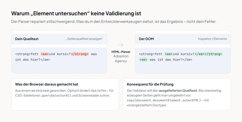 Links ein Kasten „Dein Quelltext“ mit dem Markup strong fett em und kursiv? schließendes strong was ist das hier? schließendes em, wobei das öffnende em und das schließende strong rot markiert sind. In der Mitte ein Pfeil mit der Beschriftung HTML-Parser, Adoption Agency. Rechts ein Kasten „Der DOM“ mit dem reparierten Ergebnis, in dem das em geschlossen und danach neu geöffnet wurde – die eingefügten Tags sind grün markiert. Darunter zwei Karten: eine erklärt, dass aus einem em zwei geworden sind, die andere, dass der Validator den ausgelieferten Quelltext braucht.