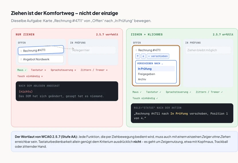 Zwei Kanban-Boards nebeneinander mit den Spalten Offen und In Prüfung. Links, rot markiert als „Nur Ziehen“ und „2.5.7 verfehlt“, wird die Karte Rechnung #4711 leicht gekippt gezogen, eine gestrichelte Linie führt zur gestrichelten Ablagefläche in der Nachbarspalte; darunter fünf Marker: Maus mit Haken, Tastatur, Sprachsteuerung, Zittern beziehungsweise Tremor und Touch einhändig jeweils mit Kreuz; die Ansage nach dem Ablegen lautet in Klammern nichts, mit dem Hinweis, dass sich das DOM geändert hat, es aber niemand gesagt hat. Rechts, grün markiert als „Ziehen plus Klickweg“ und „2.5.7 erfüllt“, dieselbe Karte mit orangem Fokusrahmen, darunter drei Schaltflächen Pfeil hoch, Pfeil runter und „verschieben“, dazu ein aufgeklapptes Menü mit den Zielen In Prüfung, Freigegeben und Archiv, wobei In Prüfung hervorgehoben ist; die Nachbarspalte trägt den Vermerk, dass Ziehen weiterhin möglich bleibt; alle fünf Bedienwege sind mit Haken markiert, und die Statusmeldung lautet: Rechnung #4711 nach In Prüfung verschoben, Position 1 von 4.