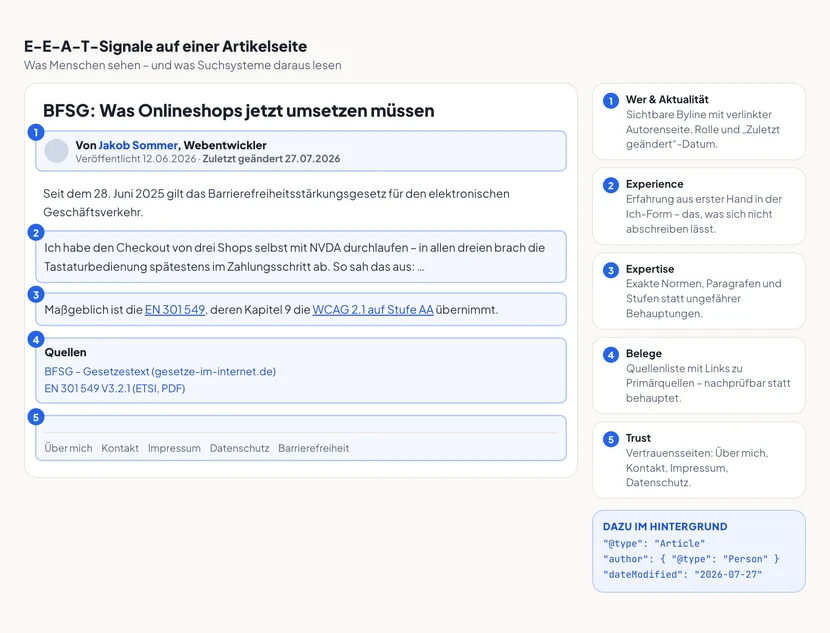 Schematische Artikelseite mit farbig hervorgehobenen Vertrauenssignalen und Beschriftungen am Rand. Markiert sind: die Byline mit Autorenname und Verlinkung zur Autorenseite als „Wer – sichtbare Autorschaft“, das Datum „Zuletzt geändert“ als „Aktualität“, ein Absatz mit einem Erfahrungsbericht in der Ich-Form als „Experience – aus erster Hand“, ein Quellenverweis im Fließtext als „Belege“, die Quellenliste am Seitenende als „nachprüfbar“ und die Fußzeile mit Impressum, Kontakt und Datenschutz als „Trust – Vertrauensseiten“. Rechts unten weist ein Hinweis auf das im Hintergrund liegende Article- und Person-Schema hin.