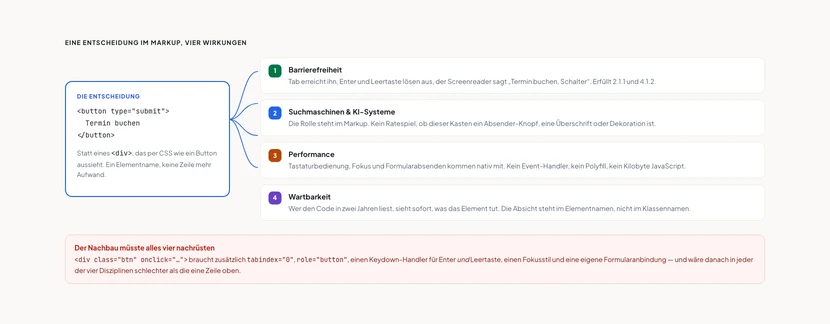 Links ein blau umrandeter Kasten mit dem Codebeispiel button type gleich submit, Termin buchen, schließendes button-Tag, dazu der Hinweis, dass dies statt eines div steht, das per CSS wie ein Button aussieht. Von diesem Kasten führen vier geschwungene Linien nach rechts zu vier nummerierten Wirkungen. Erstens Barrierefreiheit: Tab erreicht ihn, Enter und Leertaste lösen aus, der Screenreader sagt Termin buchen, Schalter, erfüllt 2.1.1 und 4.1.2. Zweitens Suchmaschinen und KI-Systeme: Die Rolle steht im Markup, kein Ratespiel. Drittens Performance: Tastaturbedienung, Fokus und Formularabsenden kommen nativ mit, kein Event-Handler, kein Polyfill. Viertens Wartbarkeit: Die Absicht steht im Elementnamen, nicht im Klassennamen. Darunter ein rot hinterlegter Kasten: Der Nachbau als div mit onclick müsste tabindex, role, einen Keydown-Handler für Enter und Leertaste, einen Fokusstil und eine eigene Formularanbindung nachrüsten.