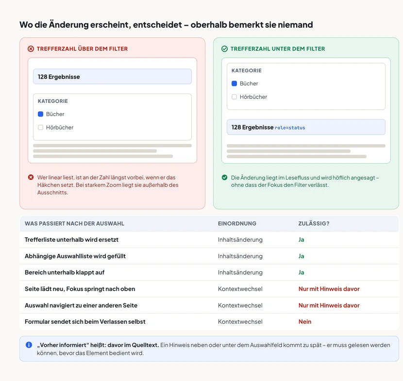 Oben zwei Filteransichten. Links, rot: Die Trefferzahl mit 128 Ergebnissen steht über dem Filter mit den Kategorien Bücher und Hörbücher, darunter die Ergebnisliste. Wer linear liest, ist an der Zahl längst vorbei, wenn er das Häkchen setzt, und bei starkem Zoom liegt sie außerhalb des Ausschnitts. Rechts, grün: Derselbe Filter steht oben, die Trefferzahl mit dem Vermerk role=status darunter, dann die Ergebnisliste. Die Änderung liegt im Lesefluss und wird höflich angesagt, ohne dass der Fokus den Filter verlässt. Darunter eine Tabelle, was nach der Auswahl passieren darf: Trefferliste unterhalb ersetzen, abhängige Auswahlliste füllen und Bereich unterhalb aufklappen sind Inhaltsänderungen und zulässig. Seite neu laden mit Fokussprung nach oben und Navigation zu einer anderen Seite sind Kontextwechsel und nur mit Hinweis davor zulässig. Ein Formular, das sich beim Verlassen selbst sendet, ist unzulässig. Darunter der Hinweis, dass ein Hinweis neben oder unter dem Auswahlfeld zu spät kommt.