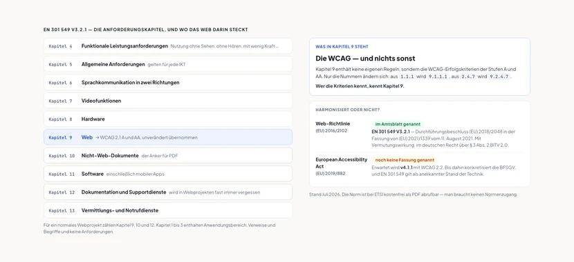 Links eine Liste der Anforderungskapitel der EN 301 549: Kapitel 4 funktionale Leistungsanforderungen, Kapitel 5 allgemeine Anforderungen, Kapitel 6 Sprachkommunikation in zwei Richtungen, Kapitel 7 Videofunktionen, Kapitel 8 Hardware, Kapitel 9 Web – blau hervorgehoben, Kapitel 10 Nicht-Web-Dokumente, Kapitel 11 Software einschließlich mobiler Apps, Kapitel 12 Dokumentation und Supportdienste, Kapitel 13 Vermittlungs- und Notrufdienste. Von Kapitel 9 führt ein Pfeil nach rechts auf einen Kasten: WCAG 2.1 Stufe A und AA, 50 Erfolgskriterien, unverändert übernommen. Rechts unten ein zweiter Kasten mit der Überschrift „Harmonisiert oder nicht?“: für die Web-Richtlinie 2016/2102 ist EN 301 549 V3.2.1 im Amtsblatt genannt, Durchführungsbeschluss 2018/2048 in der Fassung von 2021/1339, mit Vermutungswirkung; für den European Accessibility Act ist noch keine Fassung genannt, erwartet wird v4.1.1 mit WCAG 2.2.