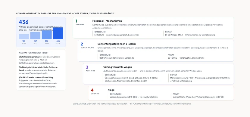 Eine vierstufige Treppe von unten links nach oben rechts. Stufe 1, grün: Feedback beim Anbieter, Rechtsgrundlage Paragraf 12b BGG für Behörden und Anlage 3 BFSG für Unternehmen, Kosten null, Ergebnis Antwort in angemessener Frist. Stufe 2, blau: Schlichtungsstelle nach Paragraf 16 BGG, für Behörden und über Paragraf 34 BFSG auch für Unternehmen, unentgeltlich und ohne Anwaltszwang, Ergebnis Einigungsvorschlag, Rechtsbehelfsfristen beginnen erst danach. Stufe 3, violett: Aufsicht von Amts wegen, im öffentlichen Strang die Überwachungsstelle BFIT-Bund nach Paragraf 13 Absatz 3 BGG mit Stichprobenprüfungen, im privaten Strang die Marktüberwachungsstelle MLBF mit Anordnungen und Bußgeldern bis 100.000 Euro. Stufe 4, rot: Gericht, im öffentlichen Strang Verbandsklage nach Paragraf 15 BGG, im privaten Strang zivilrechtliche Wege. Links neben der Treppe eine Kennzahl mit Säulendiagramm: 436 Anträge gingen 2025 bei der Schlichtungsstelle BGG ein, nach 330 im Jahr 2024, 267 im Jahr 2023 und 189 im Jahr 2022 – mehr als eine Verdopplung in drei Jahren. Darunter drei Merksätze für Anbieter: Stufe 1 ist die günstigste, die häufigste Lücke ist nicht der fehlende, sondern der unbesetzte Kanal, und § 34 BFSG ist der Weg mit der niedrigsten Hürde.