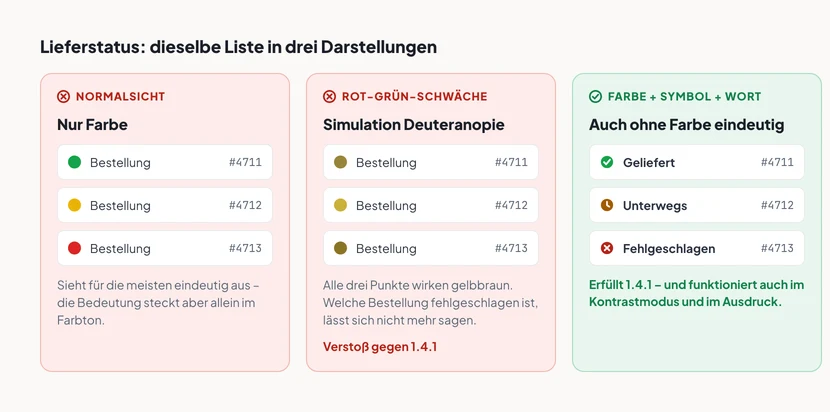 Dieselbe Lieferstatus-Liste in drei Darstellungen. Links Normalsicht: drei Zeilen mit grünem, gelbem und rotem Punkt, ohne Text. In der Mitte dieselbe Liste in der Simulation für Rot-Grün-Blindheit: alle drei Punkte wirken gelblich-braun und sind nicht mehr unterscheidbar. Rechts die korrigierte Fassung mit Haken-, Uhr- und Kreuz-Symbol sowie den Wörtern Geliefert, Unterwegs und Fehlgeschlagen, die auch in der Simulation eindeutig bleibt.