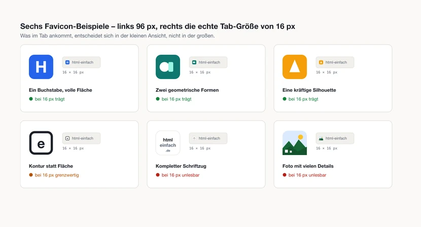 Sechs Favicon-Beispiele in je zwei Ansichten: links 96 Pixel groß, rechts in der echten Tab-Größe von 16 Pixeln. Erste Reihe, bei 16 Pixeln noch lesbar: ein weißes H auf blauem Quadrat, ein weißer Kreis mit hellem Balken auf dunklem Petrol, ein weißes Dreieck auf orangem Quadrat. Zweite Reihe: ein schwarzes e in weißem Feld mit dicker Kontur, als grenzwertig markiert; der komplette Schriftzug html einfach punkt de, bei 16 Pixeln unlesbar; eine Landschaft mit Sonne, Bergen und Häusern, bei 16 Pixeln ebenfalls unlesbar.