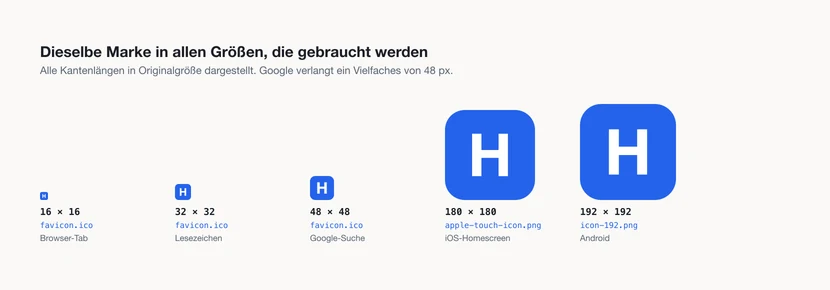 Dasselbe Favicon – ein weißes H auf blauem Quadrat – in fünf Größen nebeneinander, jede in Originalgröße dargestellt: 16 mal 16 Pixel als favicon.ico für den Browser-Tab, 32 mal 32 als favicon.ico für Lesezeichen, 48 mal 48 als favicon.ico für die Google-Suche, 180 mal 180 als apple-touch-icon.png für den iOS-Homescreen und 192 mal 192 als icon-192.png für Android. Die Größenunterschiede sind deutlich sichtbar.