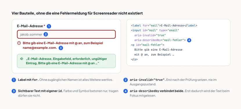 Links ein fehlerhaftes E-Mail-Feld mit rotem Rahmen, darunter die Fehlermeldung mit Warnsymbol und die Screenreader-Ausgabe „E-Mail-Adresse, Eingabefeld, erforderlich, ungültiger Eintrag, Bitte gib eine E-Mail-Adresse mit @ an“. Rechts das zugehörige Markup mit label und for, aria-invalid=true, aria-describedby=mail-fehler und dem Absatz mit der id mail-fehler. Vier nummerierte Marken verbinden Darstellung und Code.