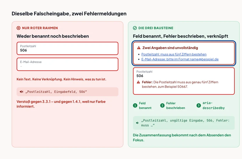 Zwei Formularausschnitte nebeneinander. Links, rot markiert: Zwei Eingabefelder mit rotem Rahmen ohne jeden Text, darunter die Anmerkung Feld nicht benannt, Fehler nicht beschrieben, für Screenreader unsichtbar. Rechts, grün markiert: Über dem Formular eine Fehlerzusammenfassung mit der Überschrift Zwei Angaben fehlen oder sind unvollständig und zwei Sprunglinks, darunter das Feld Postleitzahl mit rotem Rahmen, Warnsymbol und dem Meldungstext Die Postleitzahl muss aus genau fünf Ziffern bestehen, zum Beispiel 50667, mit Beschriftungen der drei Bausteine Feld benannt, Fehler beschrieben und programmatisch verknüpft.