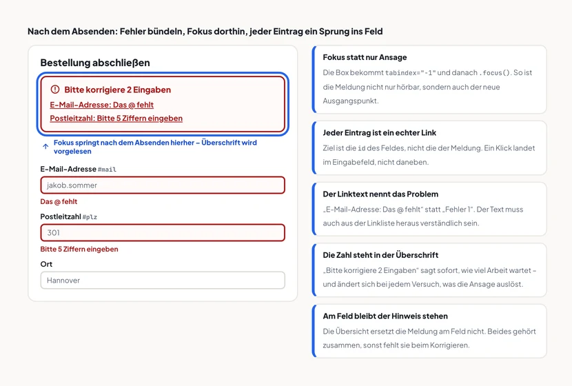 Links ein Bestellformular mit einer rot umrandeten Fehlerübersicht am Anfang, die einen blauen Fokusrahmen trägt. Überschrift „Bitte korrigiere 2 Eingaben“ und zwei Links zu den Feldern E-Mail-Adresse und Postleitzahl. Darunter die Felder mit roter Umrandung und eigener Meldung. Rechts fünf Regeln: Fokus statt nur Ansage, jeder Eintrag ein echter Link, der Linktext nennt das Problem, die Zahl steht in der Überschrift, am Feld bleibt der Hinweis stehen.