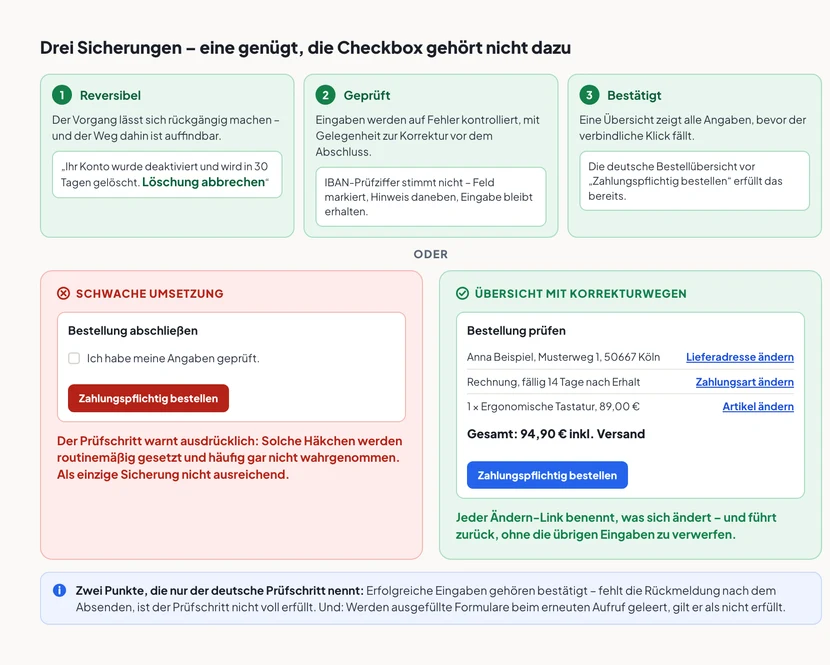 Oben die drei Sicherungen, von denen eine genügt. Erstens reversibel: Der Vorgang lässt sich rückgängig machen, Beispiel „Ihr Konto wurde deaktiviert und wird in 30 Tagen gelöscht, Löschung abbrechen“. Zweitens geprüft: Eingaben werden kontrolliert, mit Gelegenheit zur Korrektur, Beispiel eine nicht stimmende IBAN-Prüfziffer mit markiertem Feld und erhaltener Eingabe. Drittens bestätigt: Eine Übersicht zeigt alle Angaben vor dem verbindlichen Klick, wie die deutsche Bestellübersicht vor „Zahlungspflichtig bestellen“. Darunter zwei Karten. Links, rot, schwache Umsetzung: nur eine Checkbox „Ich habe meine Angaben geprüft“ über dem Bestellknopf. Der Prüfschritt warnt, dass solche Häkchen routinemäßig gesetzt und häufig nicht wahrgenommen werden. Rechts, grün: eine vollständige Bestellübersicht mit Lieferadresse, Zahlungsart und Artikel, jeweils mit einem Ändern-Link, dazu die Gesamtsumme und der Bestellknopf. Darunter der Hinweis, dass erfolgreiche Eingaben bestätigt gehören und geleerte Formulare beim erneuten Aufruf als nicht erfüllt gelten.