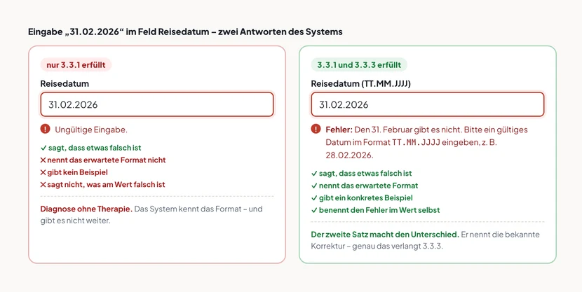Zwei Formularfelder nebeneinander, beide mit der Eingabe 31.02.2026 im Feld Reisedatum. Links, rot markiert, steht unter dem Feld nur die Meldung Ungültige Eingabe, darunter die Anmerkung: Diagnose ohne Therapie, der Nutzer weiß nicht, was zu tun ist. Rechts, grün markiert, steht unter demselben Feld die Meldung Fehler, den 31. Februar gibt es nicht, bitte ein gültiges Datum im Format TT Punkt MM Punkt JJJJ eingeben, zum Beispiel 28.02.2026, darunter die Anmerkung: benennt den Fehler, das erwartete Format und ein Beispiel.