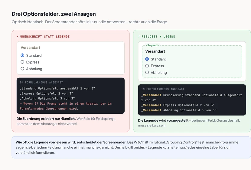 Zwei optisch fast identische Formularausschnitte nebeneinander. Links, rot markiert als „Überschrift statt Legende“, steht „Versandart“ als grauer Absatz über drei Optionsfeldern Standard, Express und Abholung; die Screenreader-Ausgabe darunter lautet nur „Standard Optionsfeld ausgewählt 1 von 3“, „Express Optionsfeld 2 von 3“, „Abholung Optionsfeld 3 von 3“, dazu der rote Hinweis: Wovon 3? Die Frage steht in einem Absatz, der im Formularmodus übersprungen wird. Rechts, grün markiert als „fieldset + legend“, dieselben drei Optionen, umgeben von einem gestrichelten grünen Rahmen, der oben links mit dem Etikett legend beschriftet ist; die Ausgabe lautet jeweils „Versandart Gruppierung Standard Optionsfeld ausgewählt 1 von 3“, wobei das Wort Versandart bei allen drei Feldern hervorgehoben vorangestellt ist. Ein Kasten unten erklärt, dass laut W3C-Tutorial manche Screenreader die Legende bei jedem Feld, manche einmal und manche gar nicht ansagen.