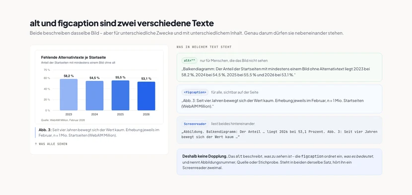 Links eine gerenderte figure mit einem Balkendiagramm zu fehlenden Alternativtexten und einer Bildunterschrift, darunter der Hinweis „Was alle sehen“. Rechts drei Zeilen im Vergleich: das alt-Attribut mit einer ausführlichen Beschreibung der vier Balkenwerte, die figcaption mit Abbildungsnummer, Einordnung und Stichprobenangabe, und die Screenreader-Ausgabe, die beide Texte hintereinander vorliest. Ein Hinweiskasten erklärt, dass alt beschreibt, was zu sehen ist, und die figcaption einordnet, was es bedeutet.